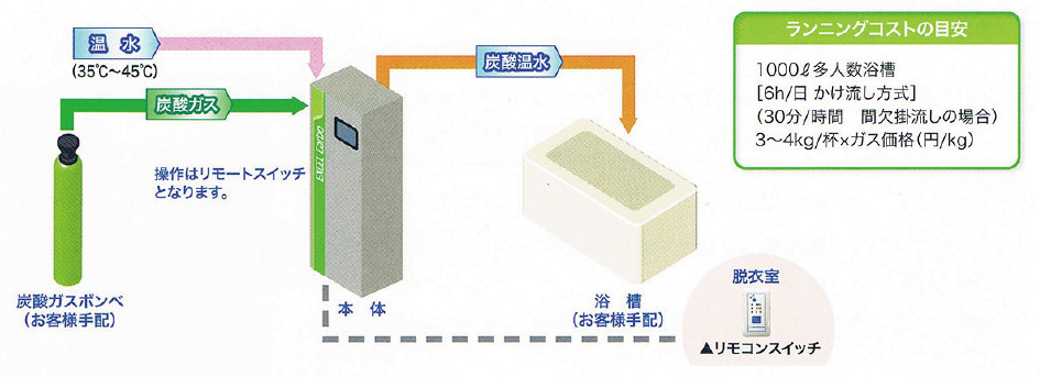 かけ流し方式システムの構成図（例）